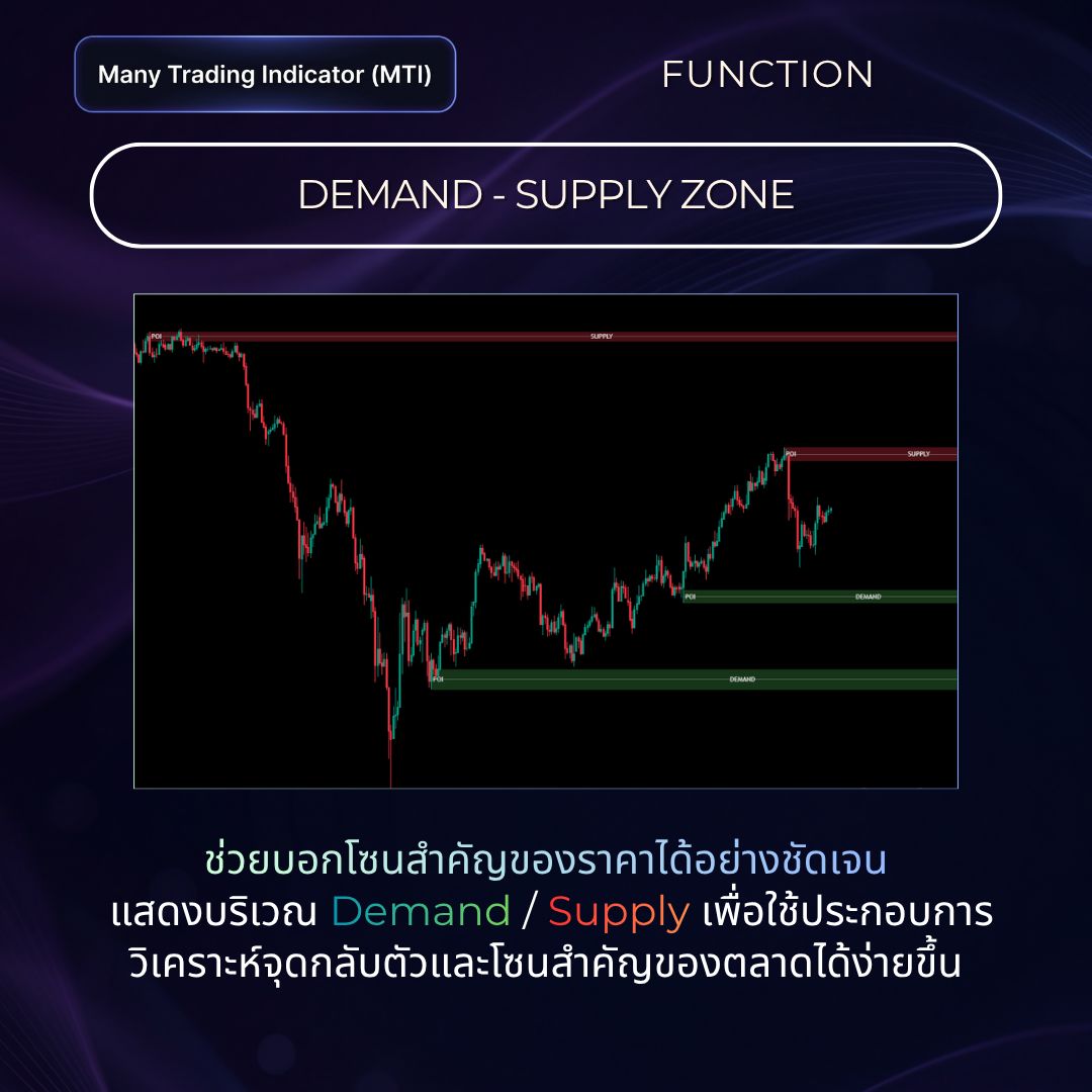 Demand Supply Zone