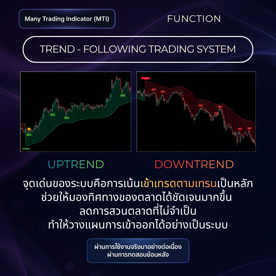 ระบบเทรดตามเทรนด์ Uptrend Downtrend
